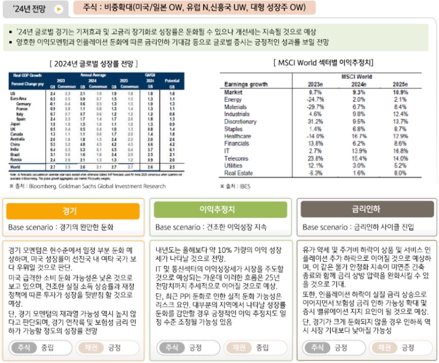 글로벌멀티에셋본부의 2024년 글로벌 주식시장 전망은 '주식확대' 의견. 경기 개선세의 지속을 예상.